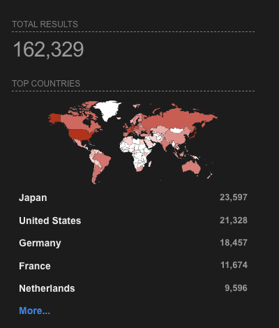 162,329 public ProFTPD instances as of April 28, 2026