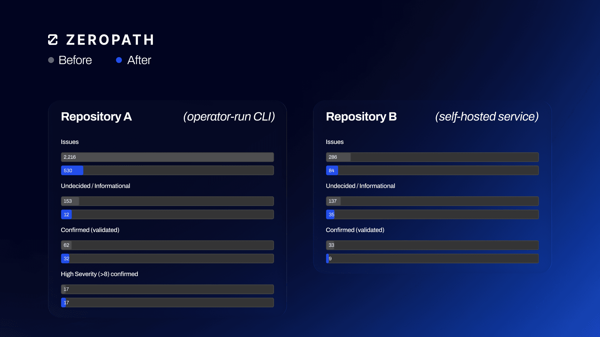 Before-and-after issue counts for two repositories after adding repository context. Repository A (operator-run CLI): issues drop from 2,216 to 530, undecided/informational from 154 to 12, confirmed from 62 to 32, while all 17 high-severity confirmed findings are retained. Repository B (self-hosted service): issues drop from 286 to 84, undecided/informational from 137 to 35, and confirmed from 33 to 9.